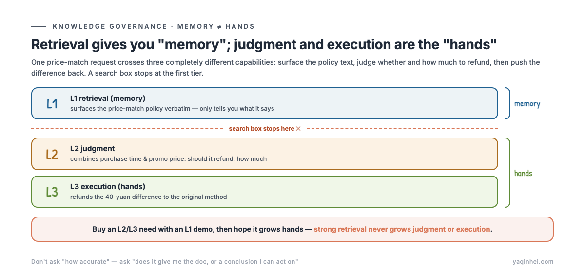 Retrieval is memory, execution is hands