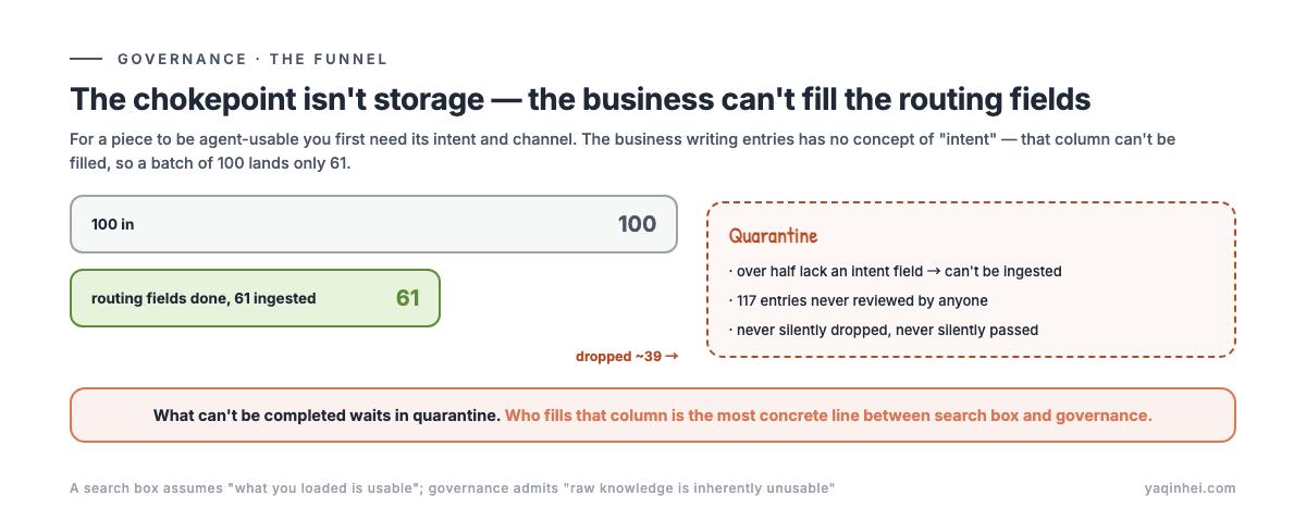 The governance funnel + quarantine