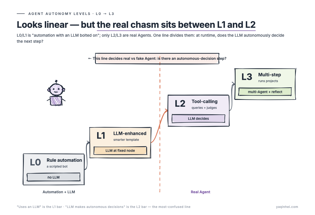 The L0→L3 ladder: L0/L1 is automation with an LLM bolted on, only L2/L3 are real Agents, and the real chasm sits between L1 and L2 — autonomous decisions