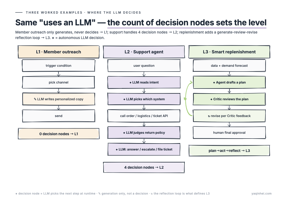 Three worked examples showing where the LLM decides: member outreach has 0 decision nodes (L1), after-sales support has 4 decision nodes (L2), smart replenishment adds a generate-review-revise reflection loop (L3)