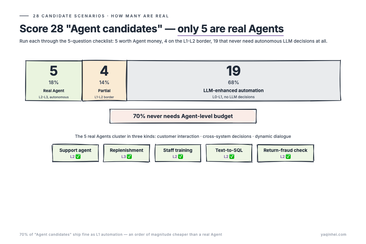 The 28 candidate scenarios split by level: 5 real Agents (18%), 4 partial (14%), 19 LLM-enhanced automation (68%) — 70% never needs Agent-level budget