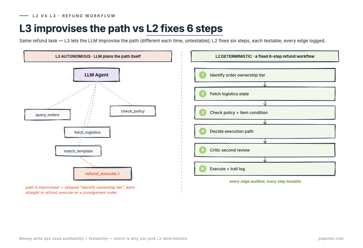 L3 autonomous tangle versus L2 deterministic six-step refund workflow