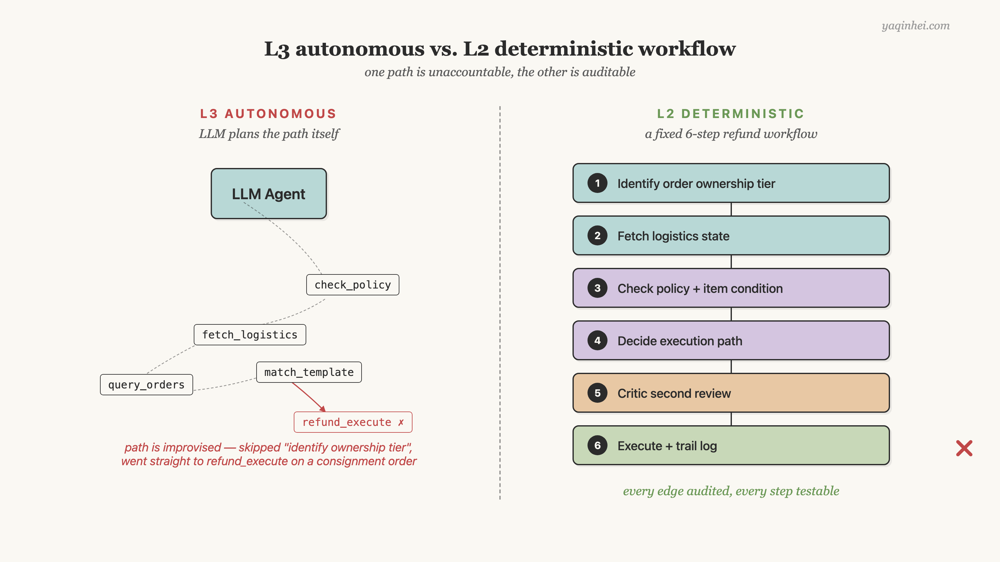 L3 自主规划的混乱路径 vs L2 deterministic 6 步退款 workflow