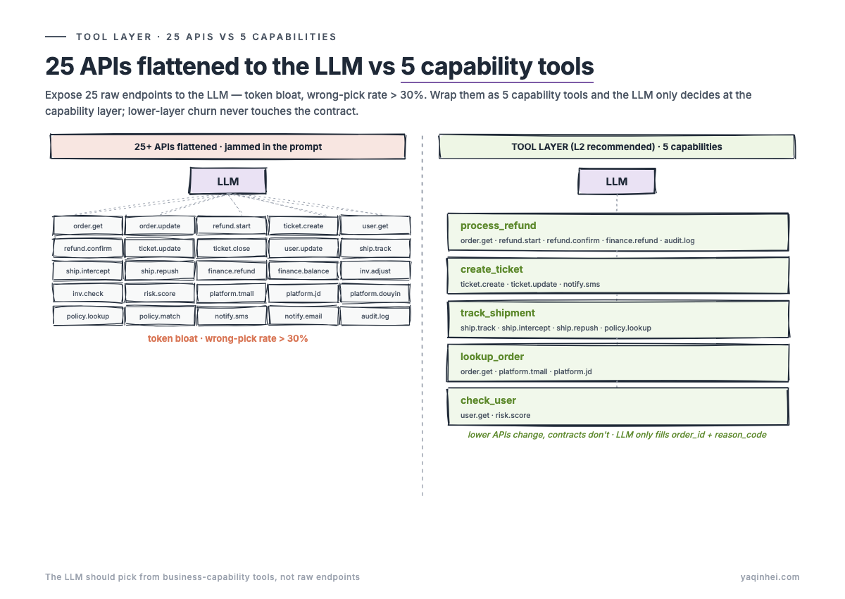 25 APIs flattened to the LLM versus 5 business-capability tools that wrap the APIs
