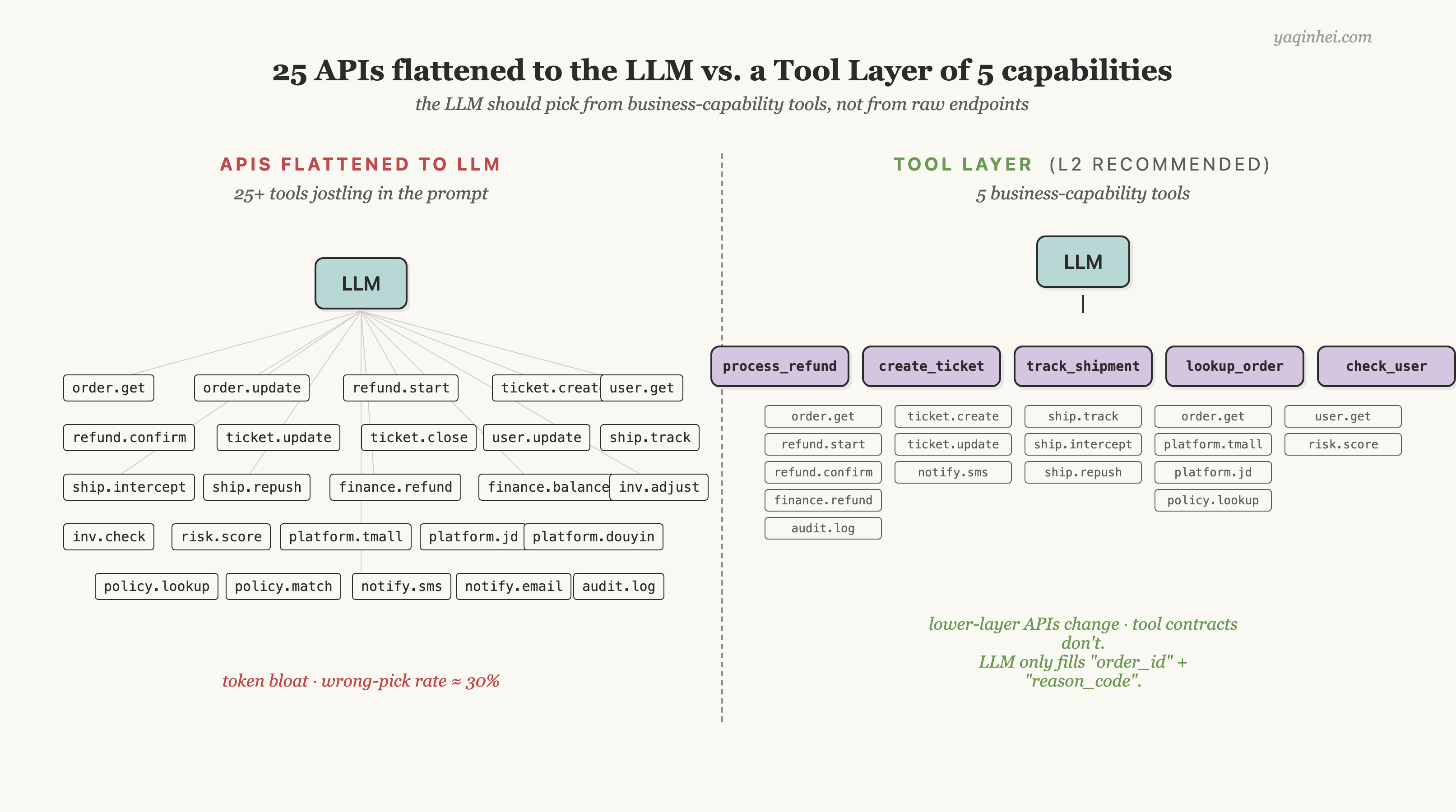 25 个 API 平铺给 LLM vs 5 个业务能力 tool 把 API 封装到下层