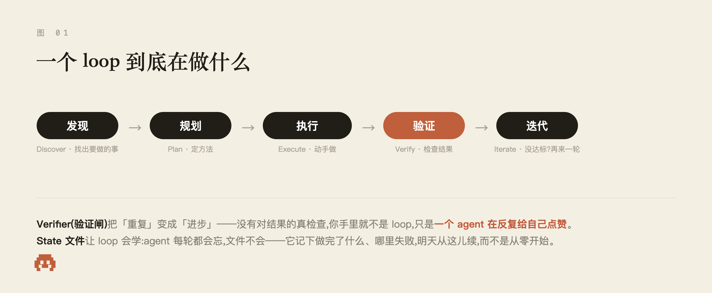 一个 loop 到底在做什么:发现 → 规划 → 执行 → 验证 → 迭代