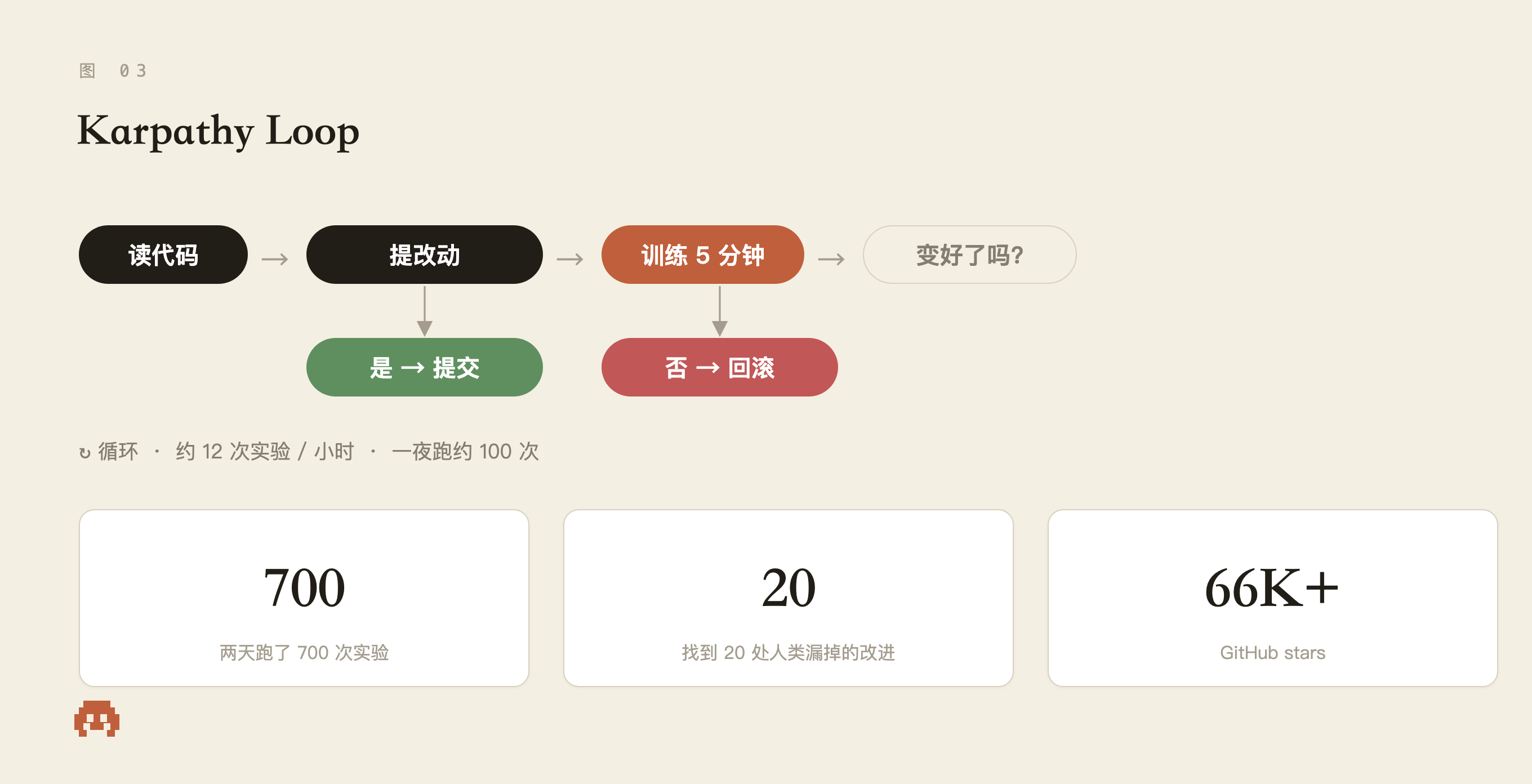 Karpathy Loop:读代码 → 提改动 → 训练 5 分钟 → 变好了吗 → 提交 / 回滚