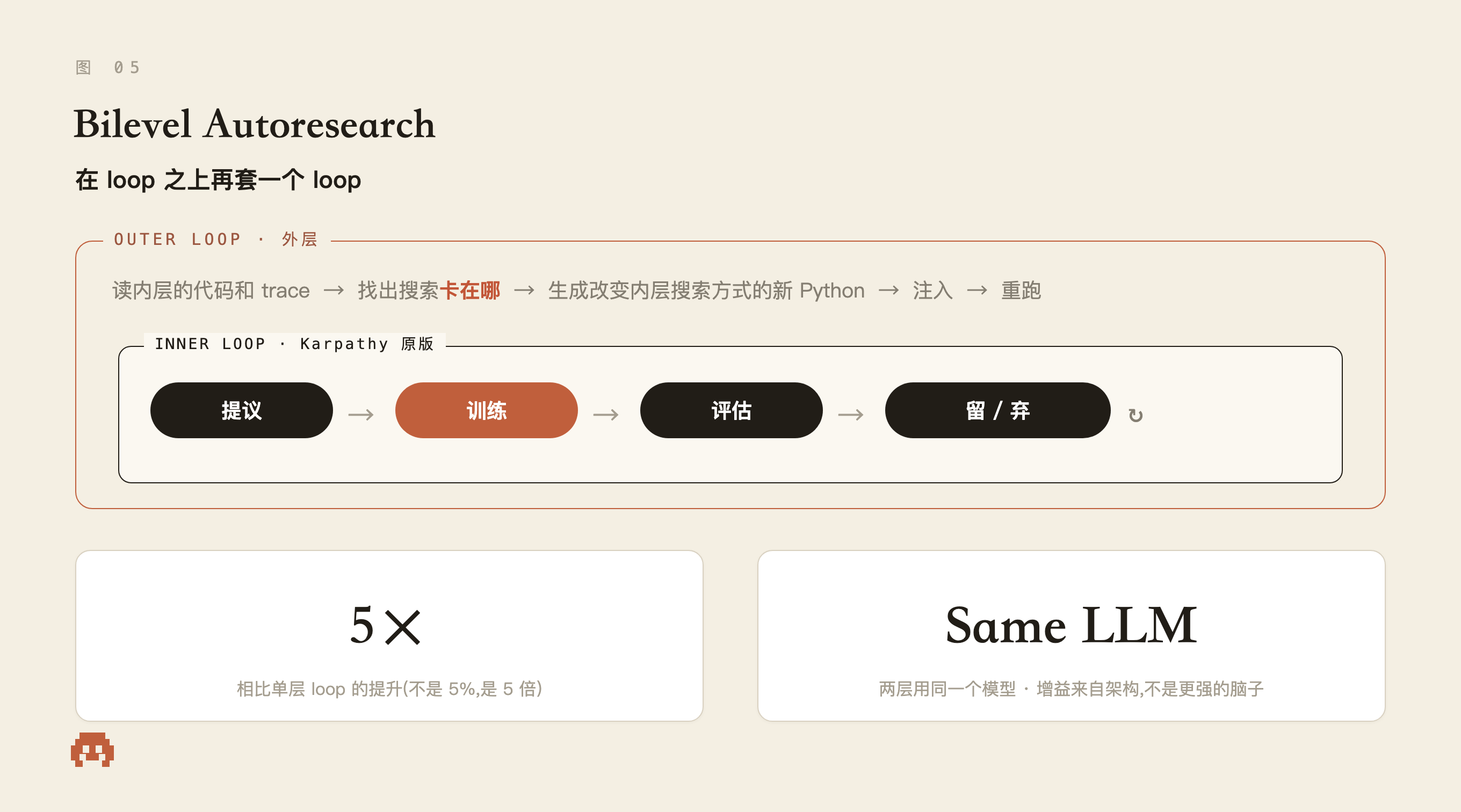 Bilevel Autoresearch:外层 loop 套着内层 loop,5 倍提升,同一个 LLM