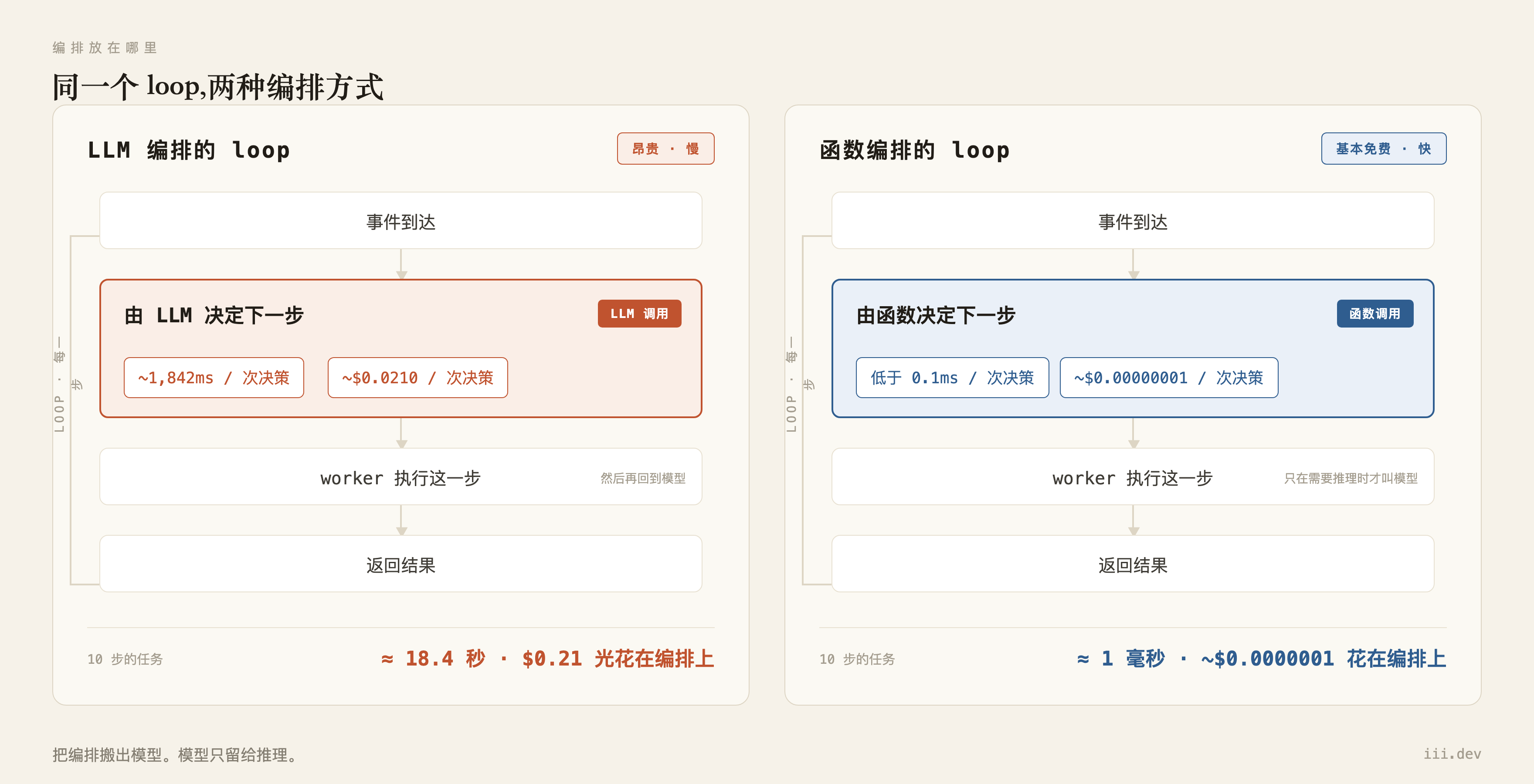 LLM 编排的 loop 与函数编排的 loop:每一步决策的耗时与成本对比