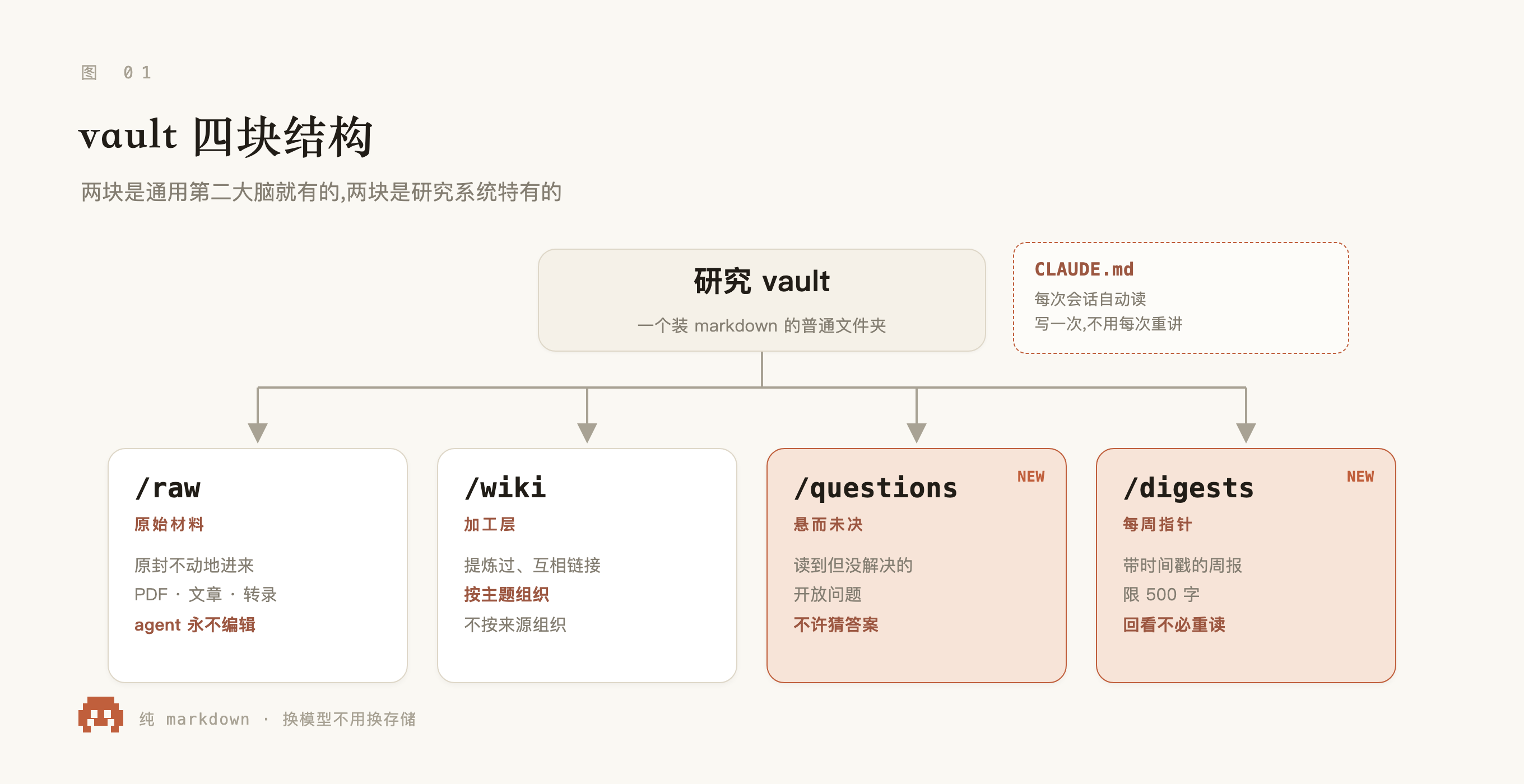 Vault 四块结构:raw / wiki / questions / digests + 根目录协议