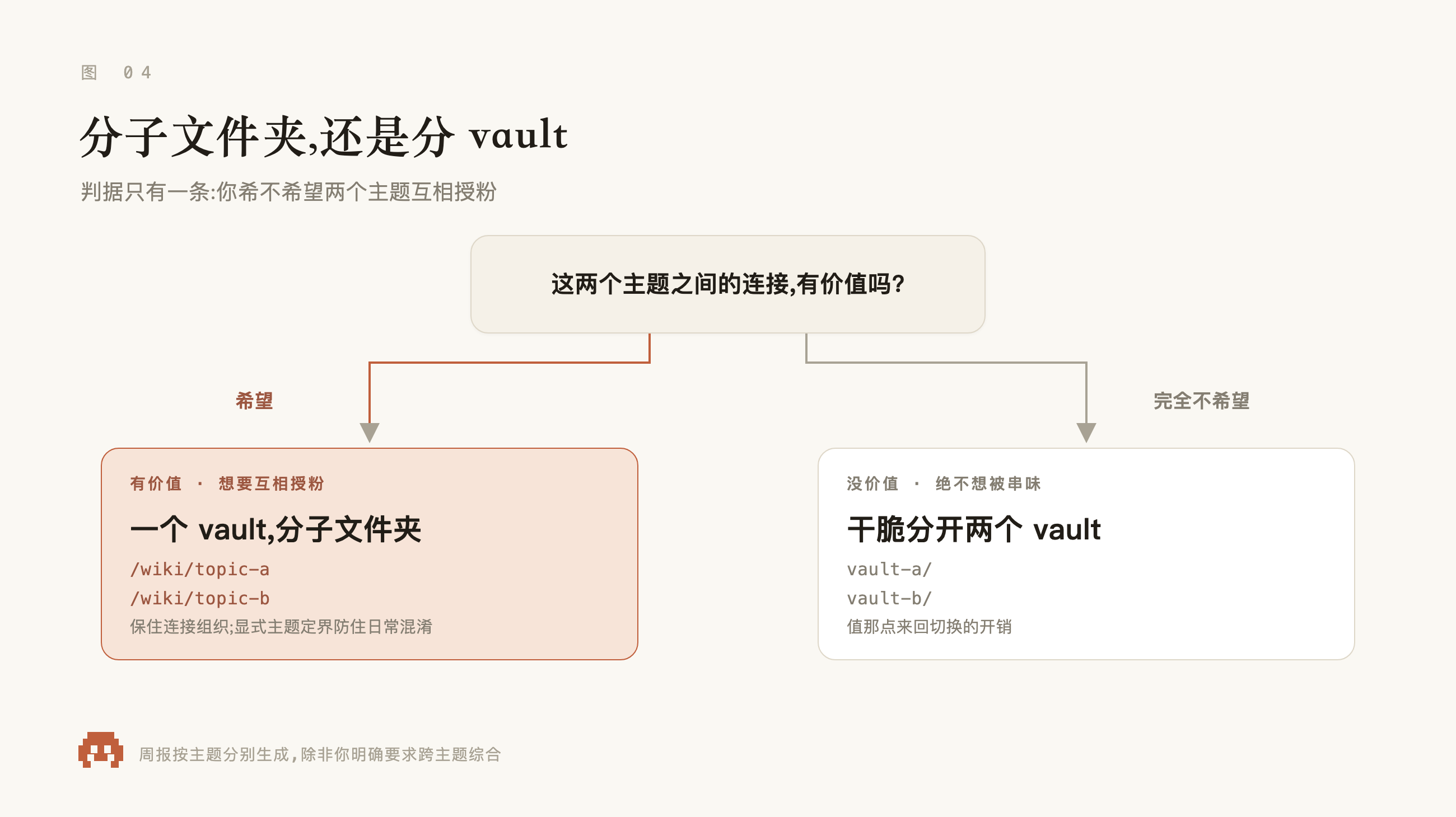 分文件夹还是分 vault:一条判据