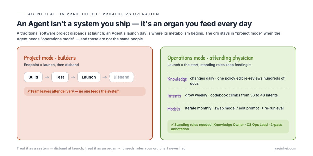 Left, project mode: build→test→launch→disband, a straight line ending at launch; right, operations mode: launch is just the start, with knowledge/intents/models as three gears that keep turning and need standing roles to feed them