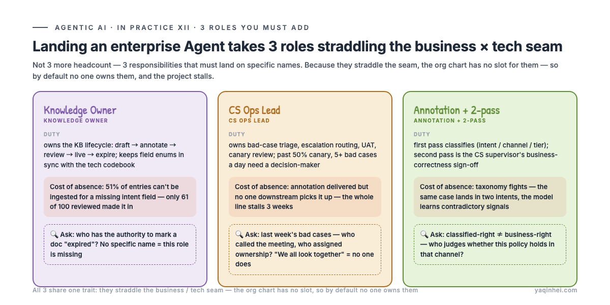 Three new roles: Knowledge Owner guards the lifecycle, CS Ops Lead guards bad-case triage, the annotation engineer guards two-pass review; each role has a usable detection signal underneath