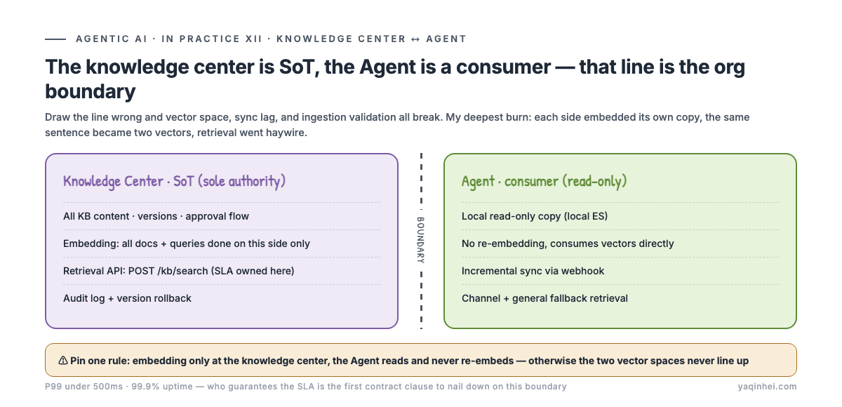 The knowledge center ↔ Agent SoT boundary: the knowledge center owns content/versions/embedding/retrieval API, the Agent holds a read-only local copy synced incrementally via webhook; a bold center line marks who owns what
