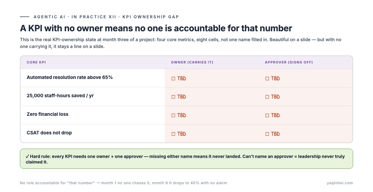 KPI ownership gap table: the owner/approver cells for all four core KPIs are empty, with a note alongside — a KPI with no owner means no one is accountable for that number