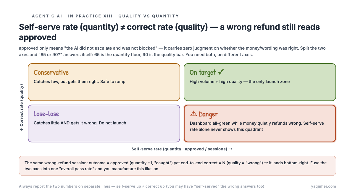 Self-serve rate (quantity) vs correct rate (quality) — the same wrong-refund session is approved on the quantity axis and wrong on the quality axis