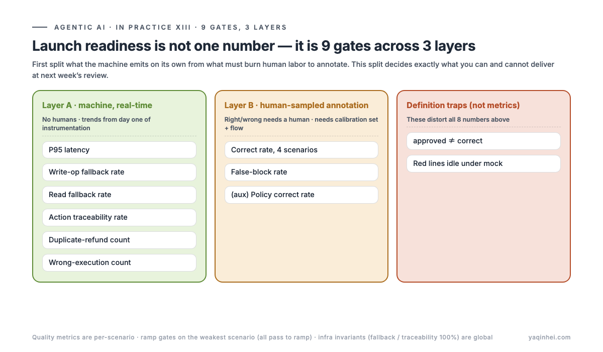 9 gates across 3 layers: A machine real-time / B human-sampled annotation / two definition traps