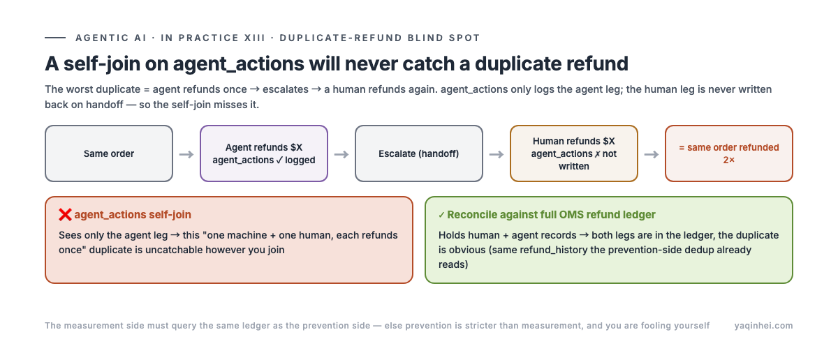 Duplicate-refund blind spot: agent_actions only logs the agent leg, the self-join can't catch "agent refunds once + human refunds again," you must reconcile against the full OMS ledger