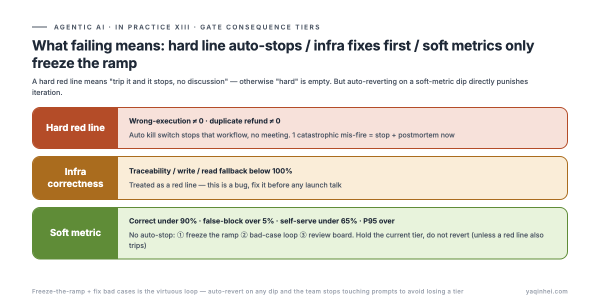 Gate consequence tiers: hard line auto-kills / infra fixes first / soft metrics freeze the ramp without reverting