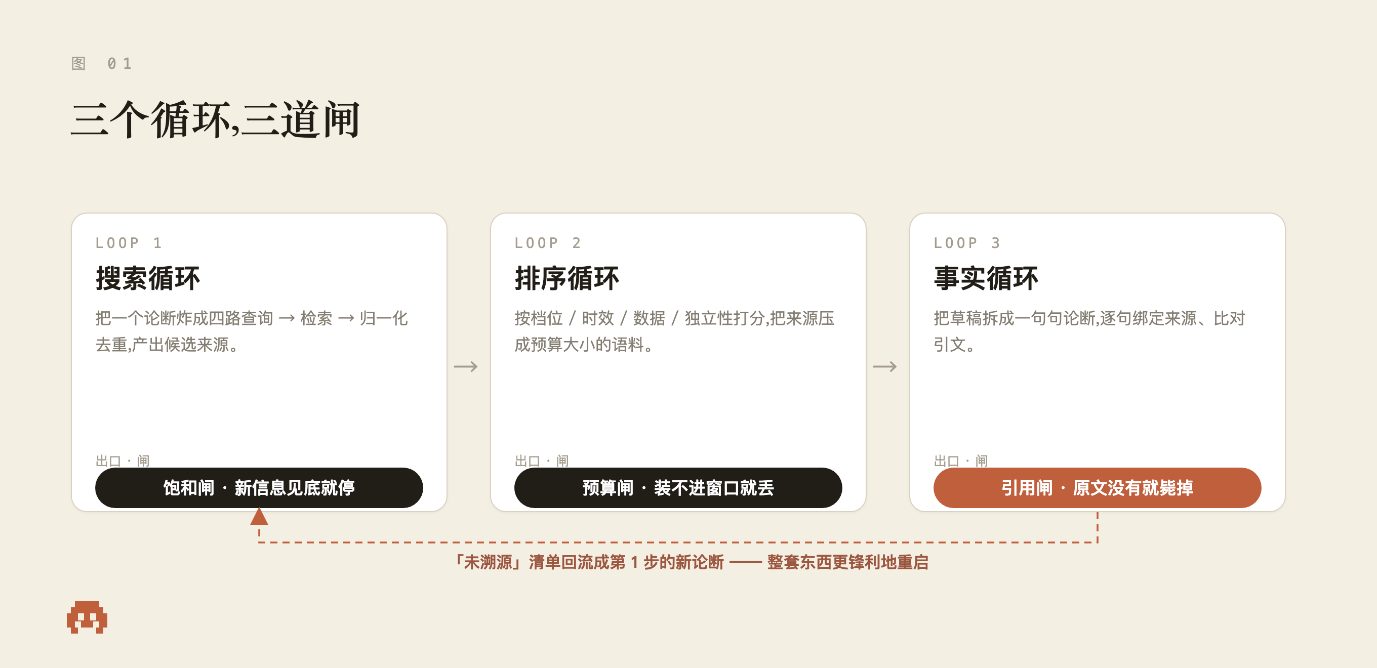 三个循环,三道闸:搜索循环产出来源,排序循环把来源压成预算大小的语料,事实循环把草稿拆成三份清单——未溯源的那份回流成新问题,循环重启。