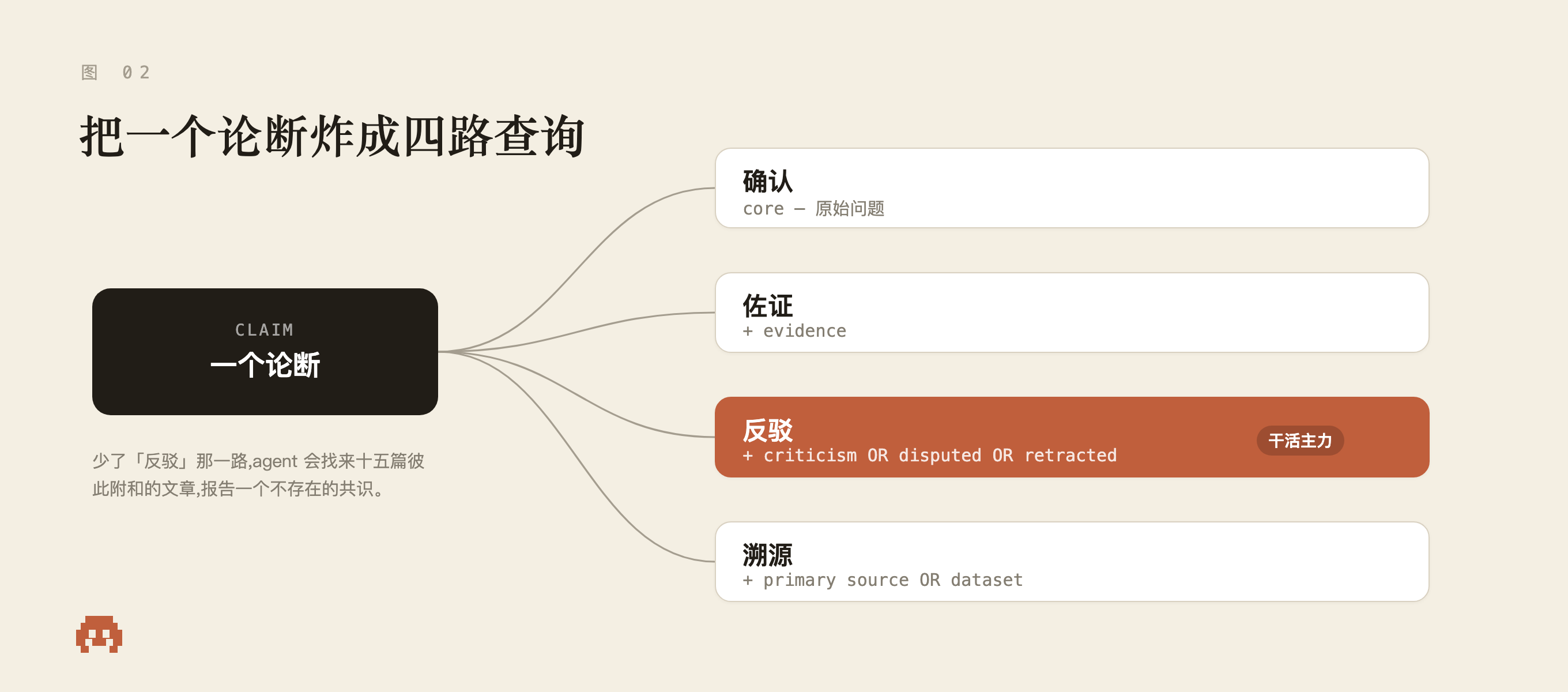 一个论断炸成四路查询:确认、佐证、反驳、溯源;真正干活的是「反驳」那一路。