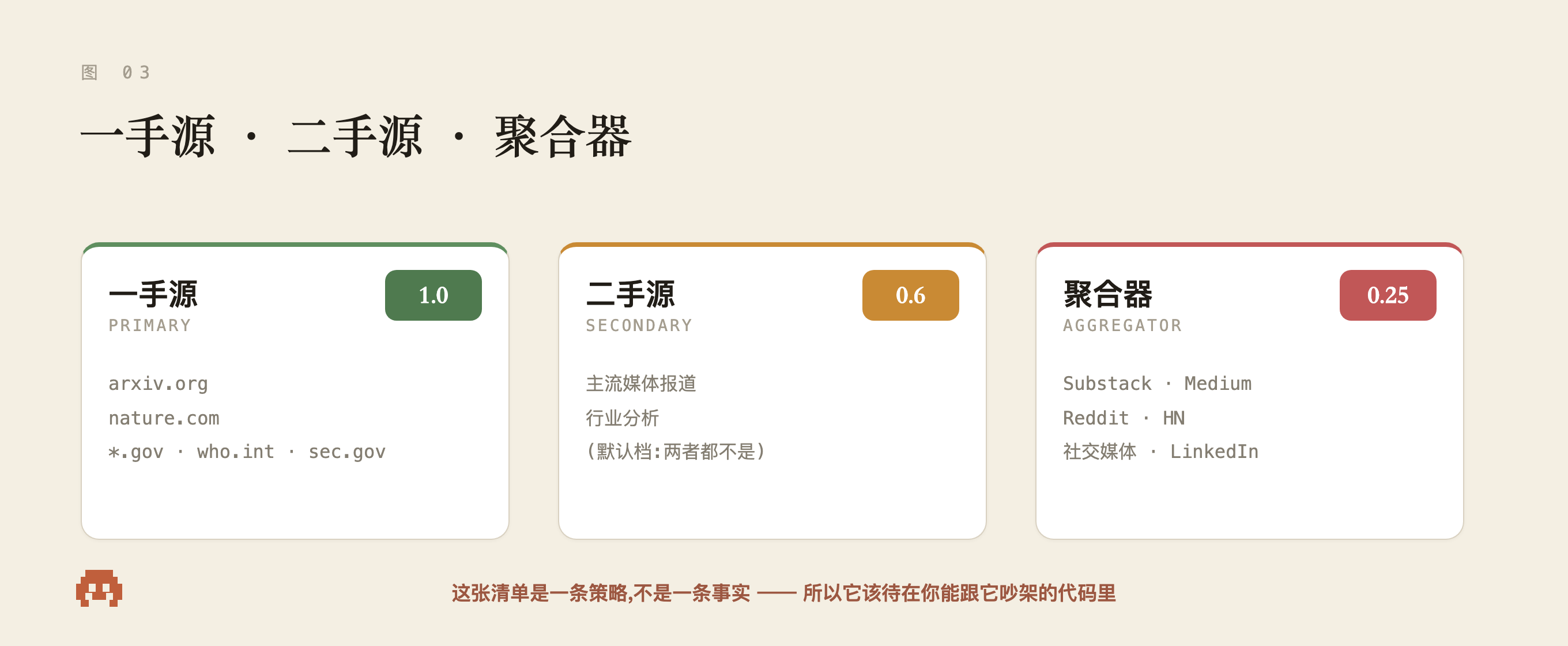 三档来源:一手源(arxiv / 政府 / 期刊)、二手源、聚合器(Substack / Reddit / 社交媒体)。这张清单是一条策略,不是一条事实。