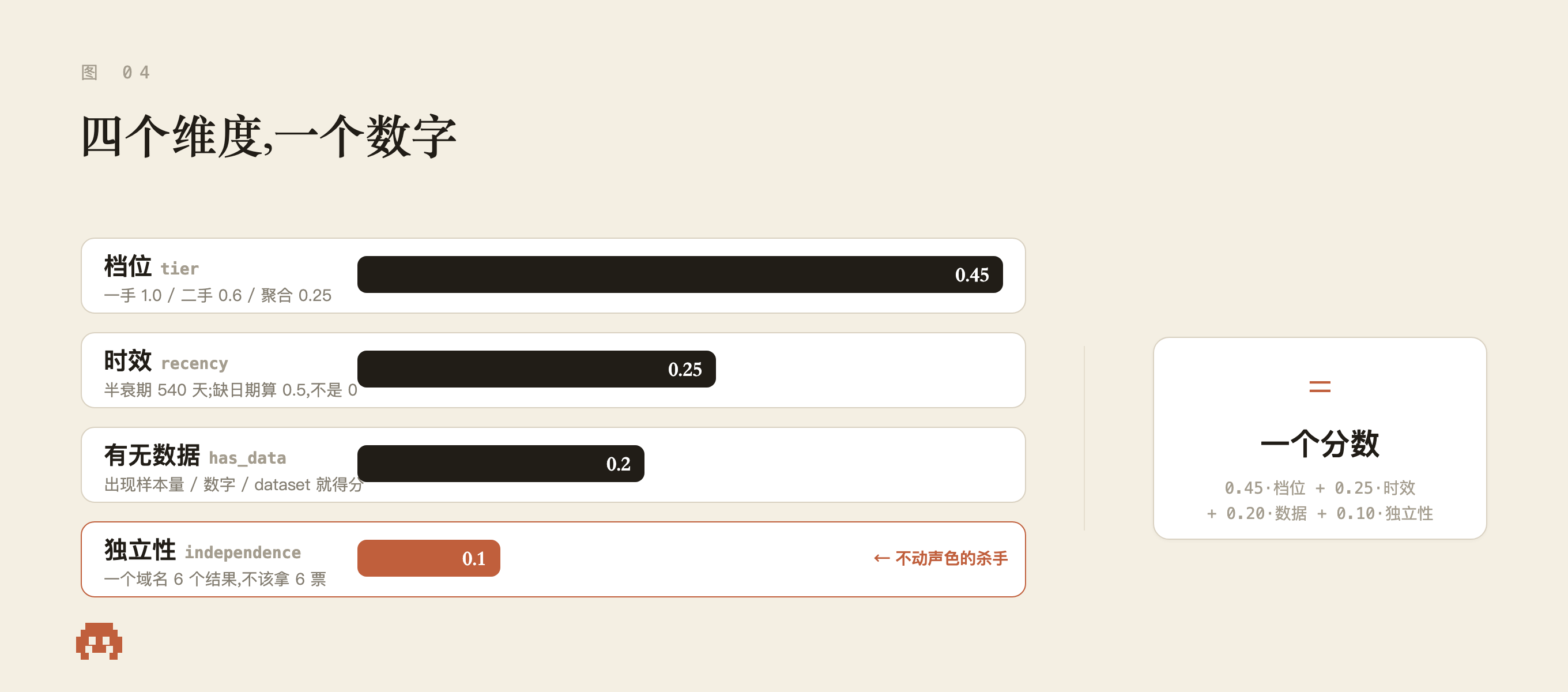 四个打分维度合成一个数字:档位 0.45、时效 0.25、有无数据 0.20、独立性 0.10。独立性是那个不动声色的杀手。