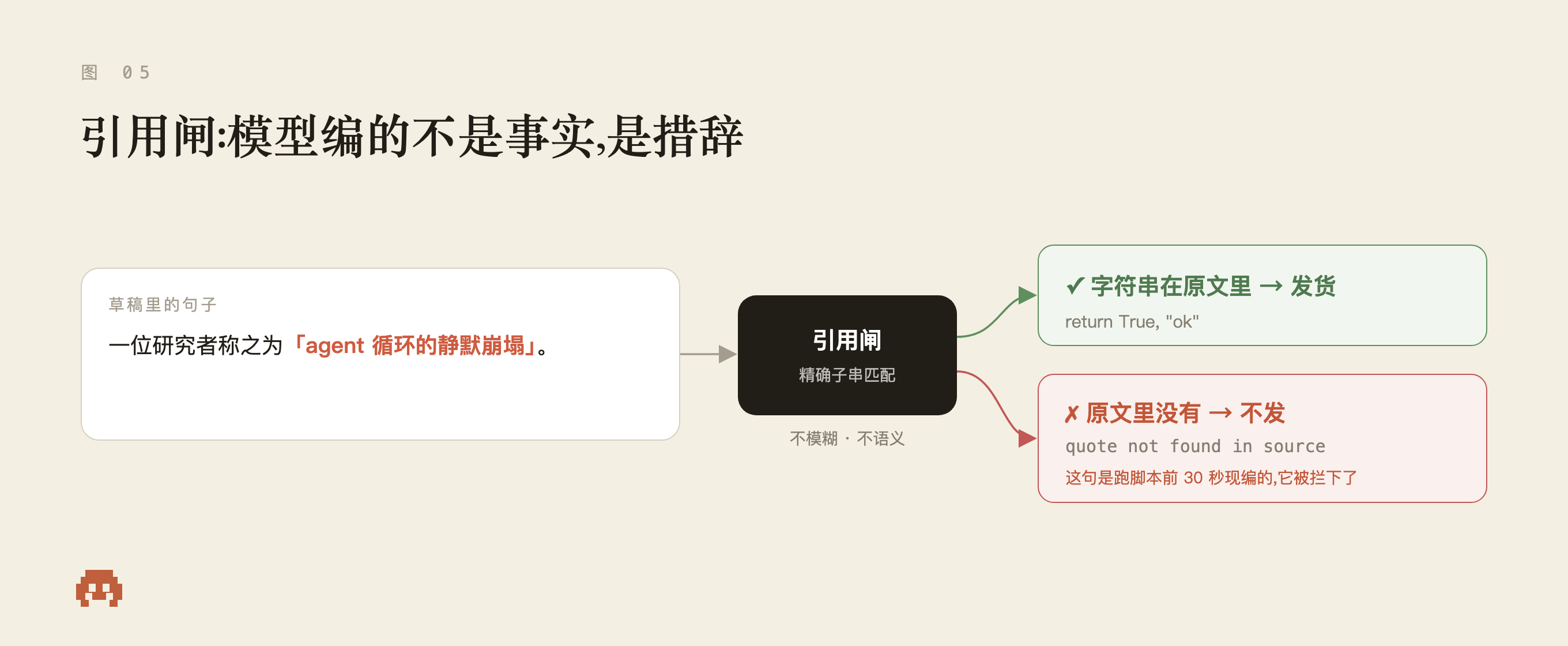 引用闸:把带引号的字符串拿去和原文做精确子串匹配。不模糊、不语义。字符串不在原文里,这句话就不发。