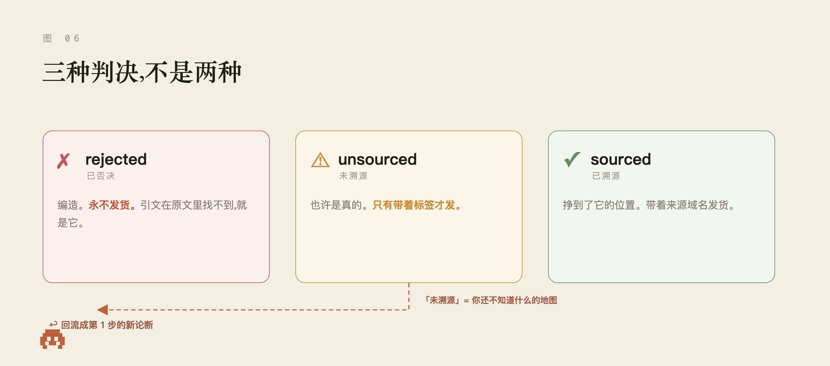 三种判决:rejected 永不发货、unsourced 带标签才发、sourced 挣到位置;未溯源的那份回流成第 1 步的新论断。