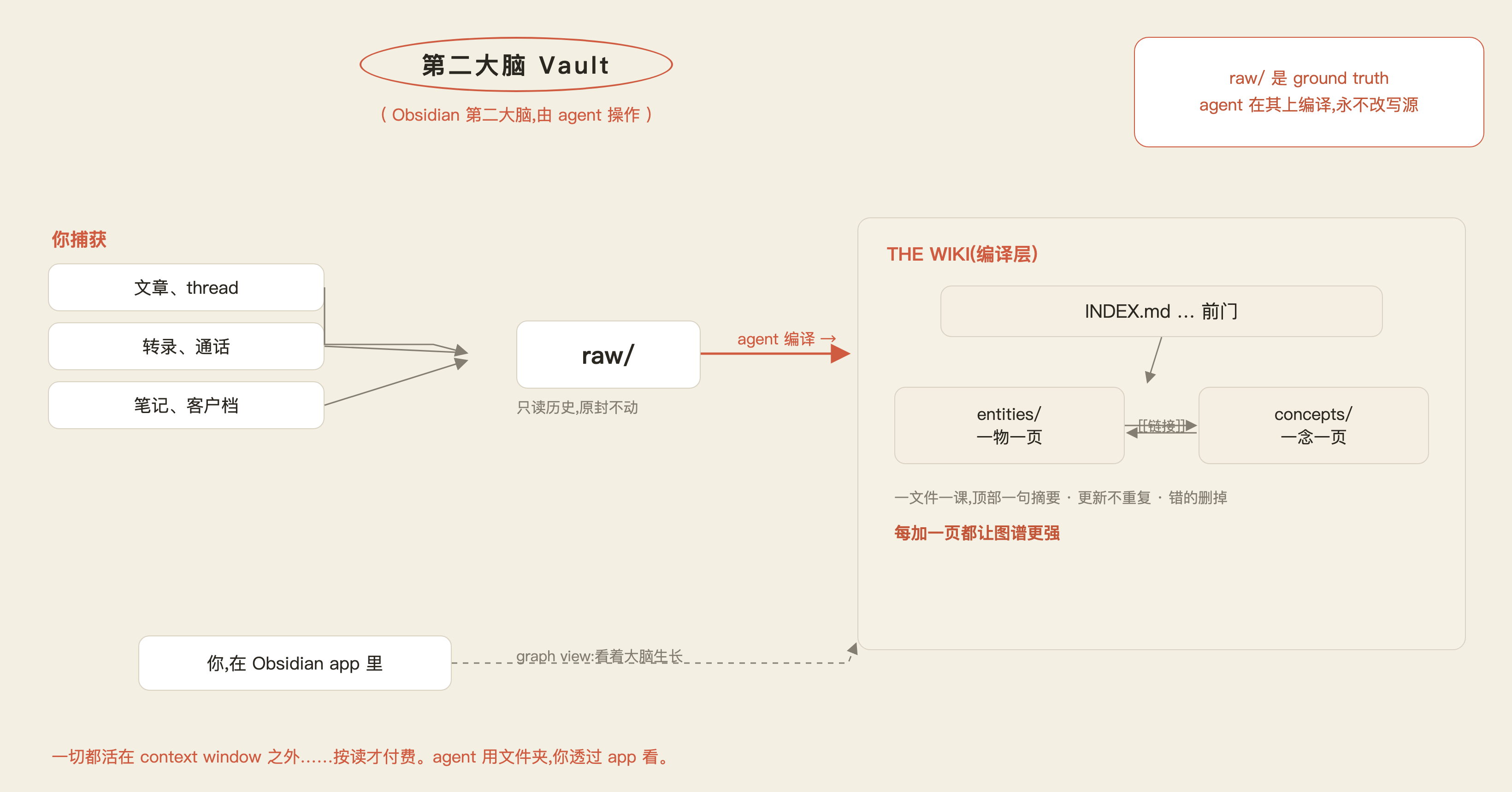 The Vault:你捕获 → raw/ → agent 编译成 wiki