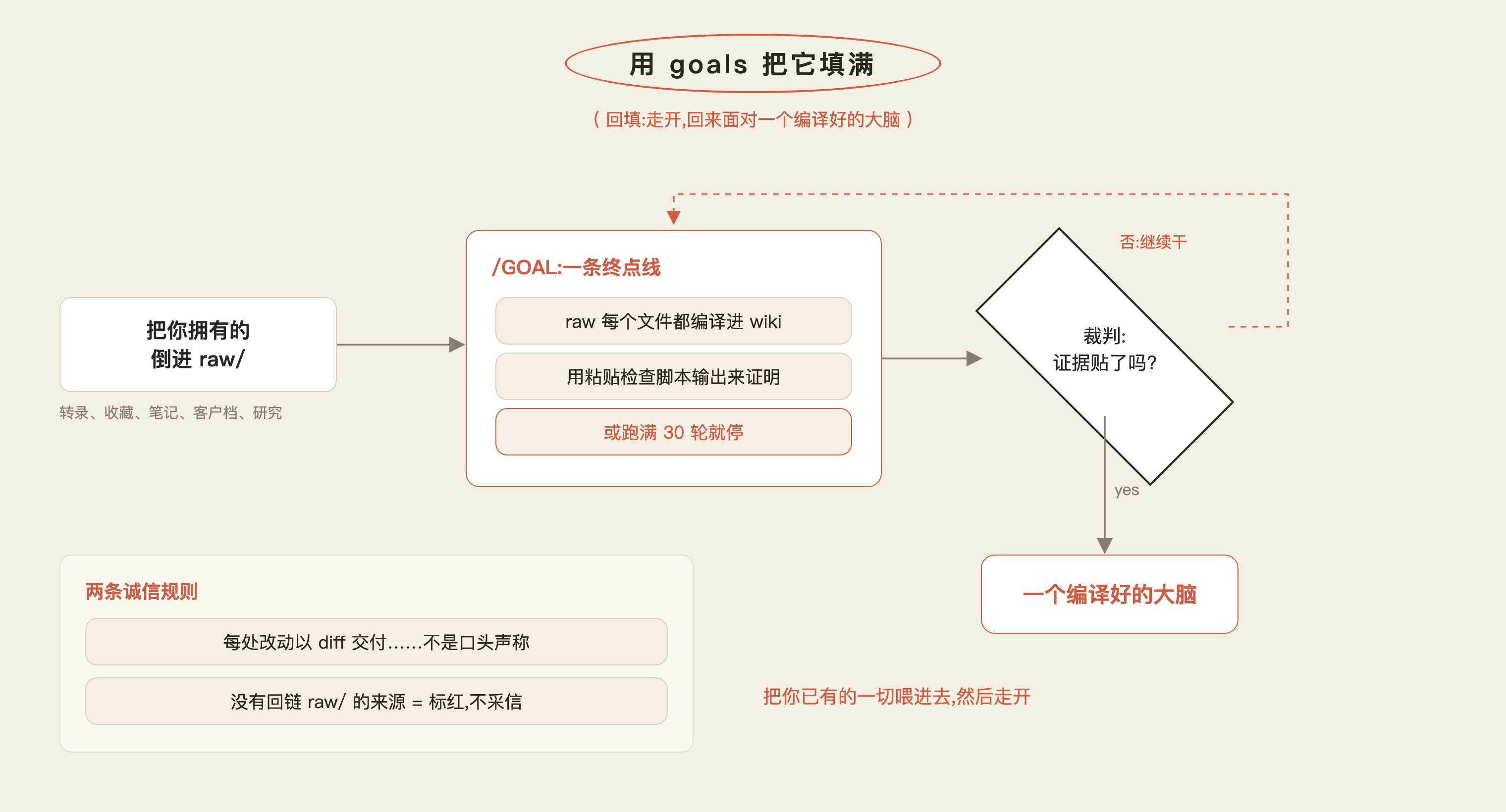 用 goals 回填的完整流:dump → /goal → 裁判 → 编译好的大脑
