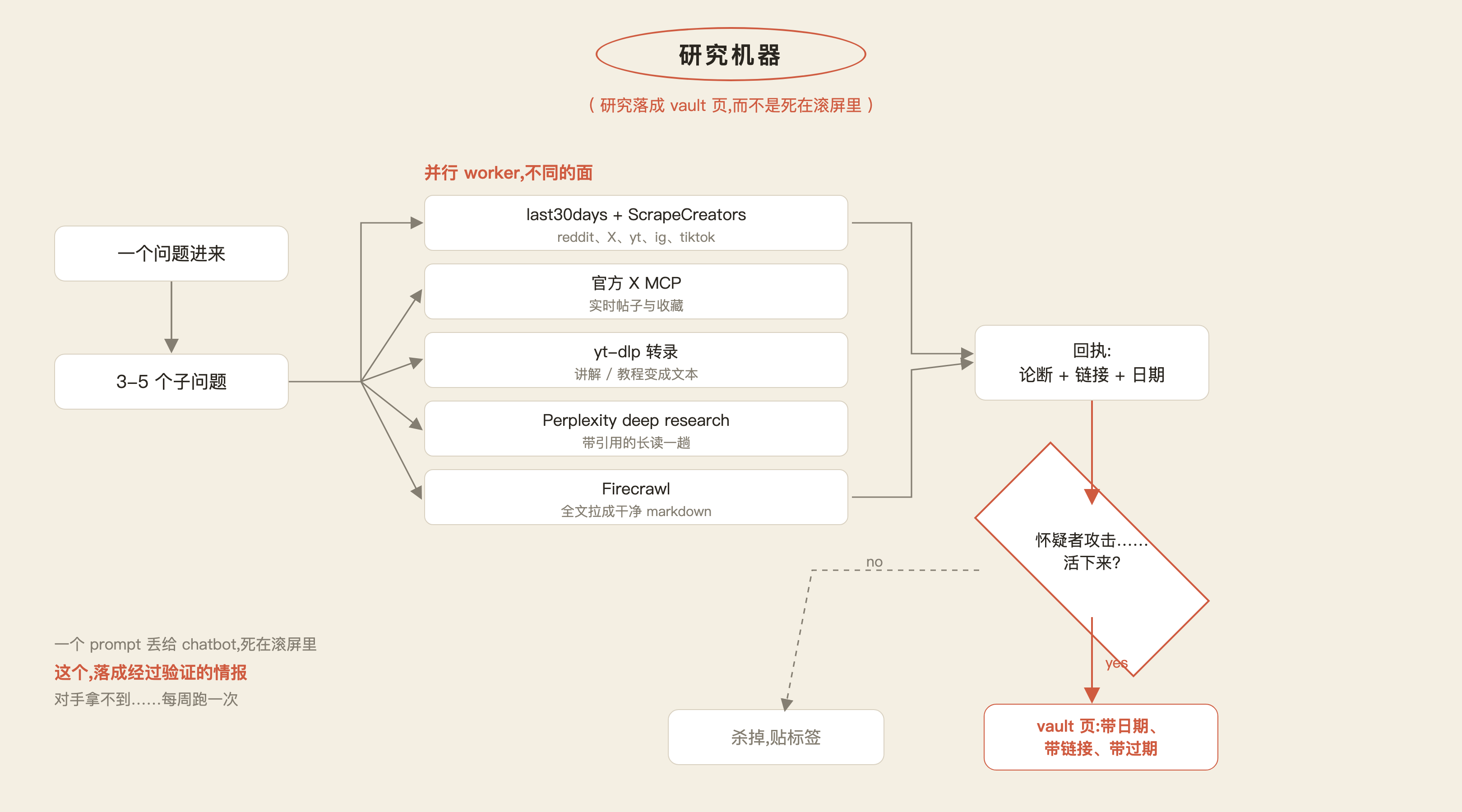 研究机器:一问 → 拆子问 → 并行扇出 → 怀疑者攻击 → 幸存者入库