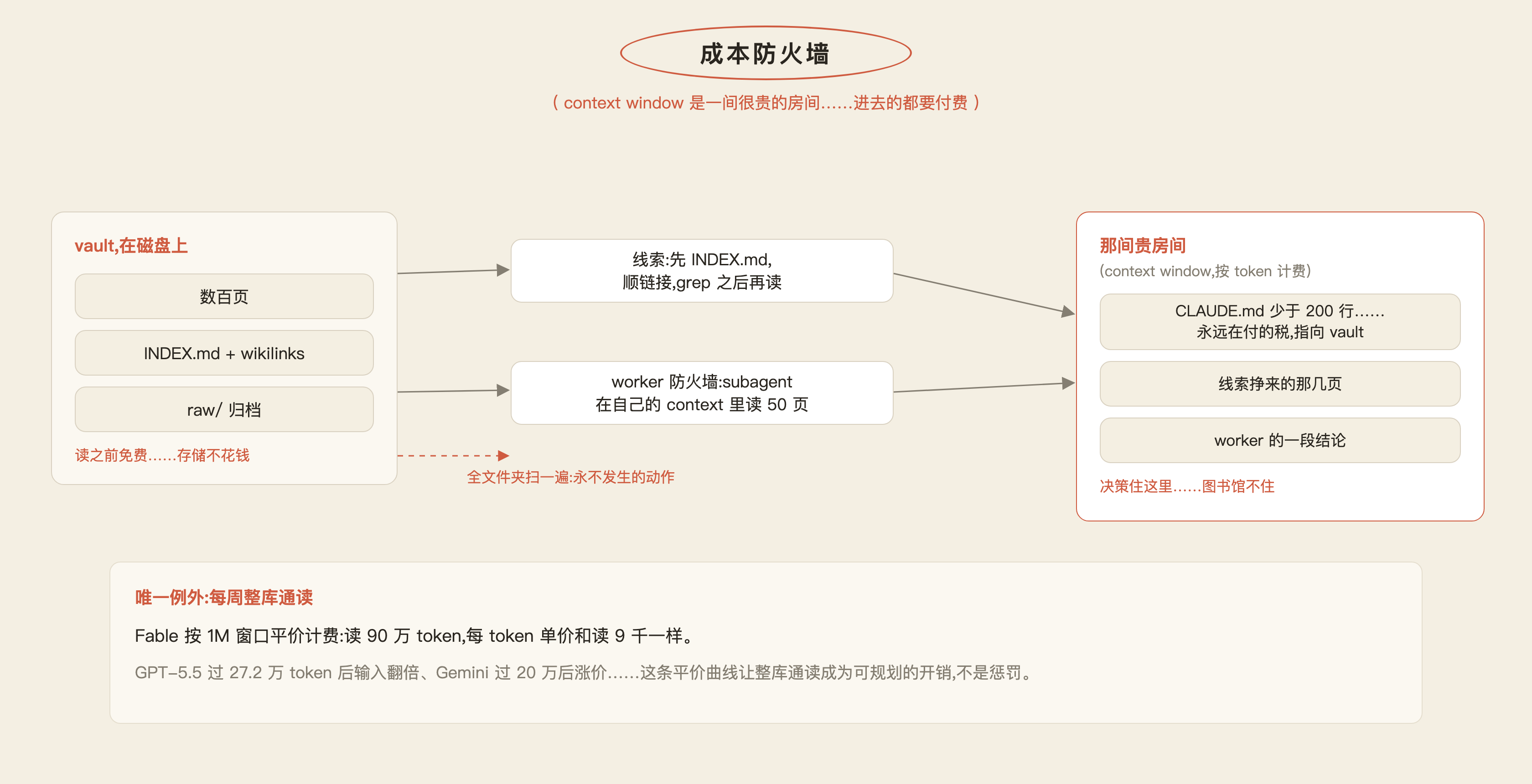 成本防火墙:vault 在磁盘 → 顺线索读 → 只有结论进「贵房间」