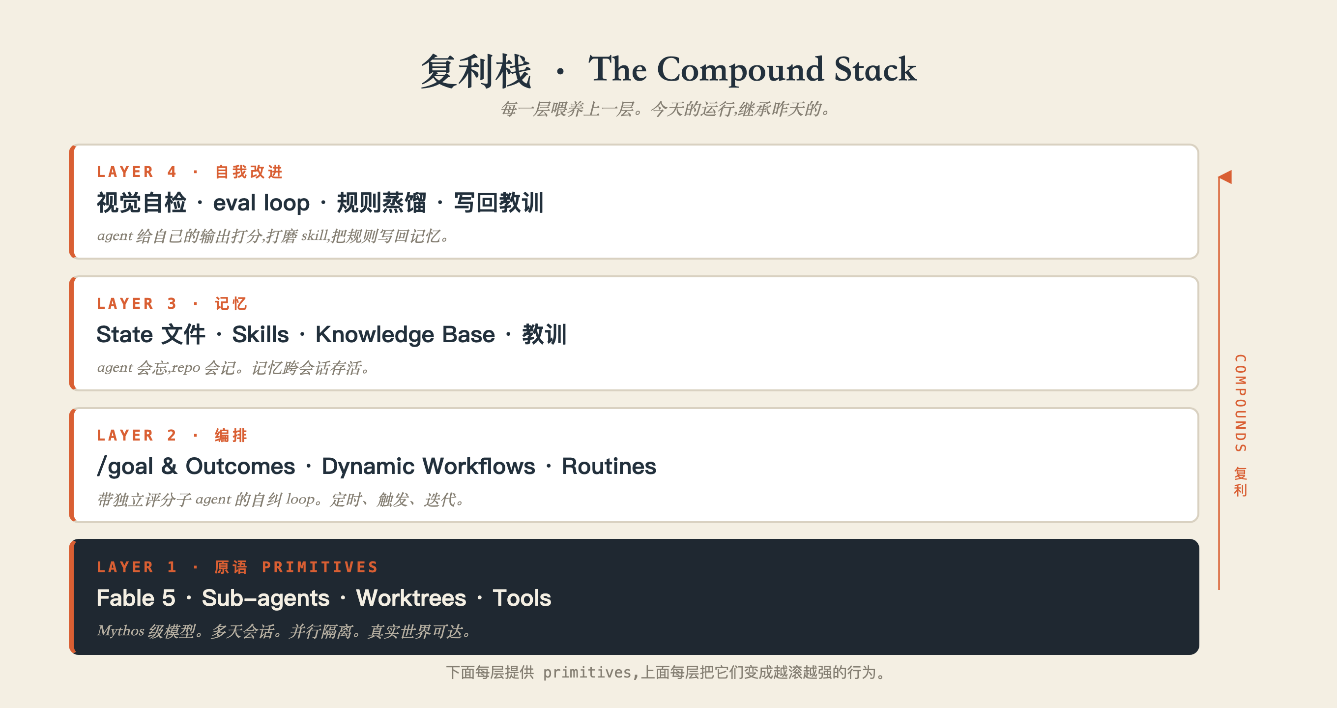 复利栈:原语 → 编排 → 记忆 → 自我改进,四层一个反馈 loop