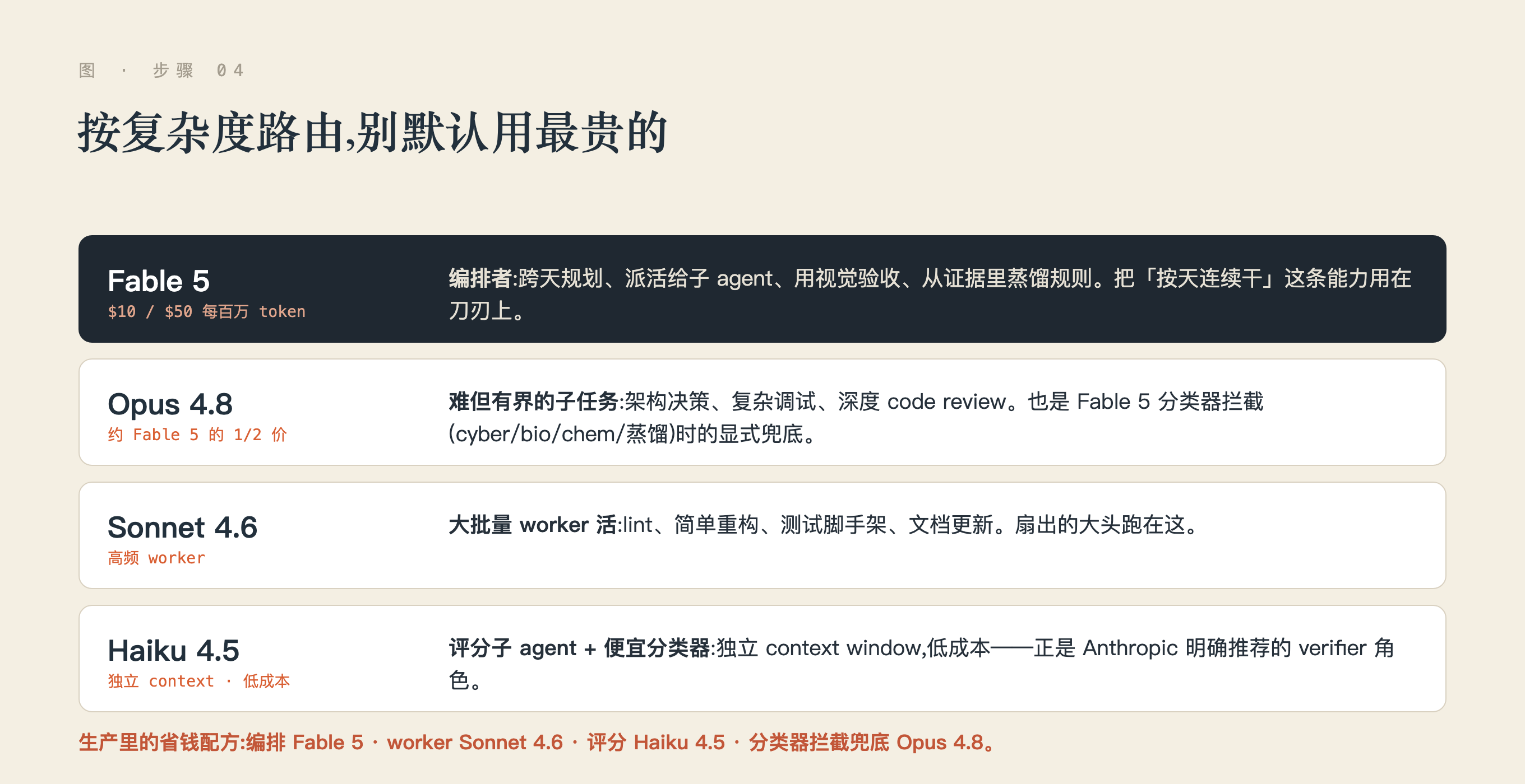成本-能力路由:Fable 5 编排 · Opus 4.8 兜底 · Sonnet 4.6 worker · Haiku 4.5 评分