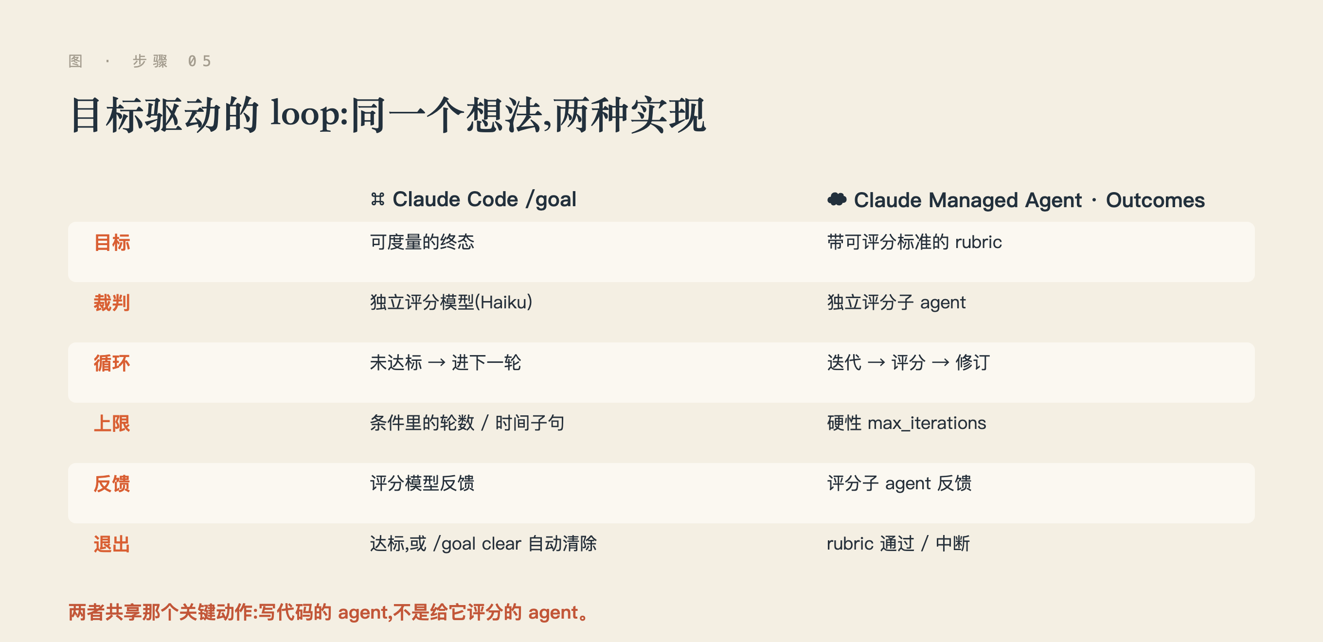 /goal vs Outcomes:目标驱动 loop 的两种实现