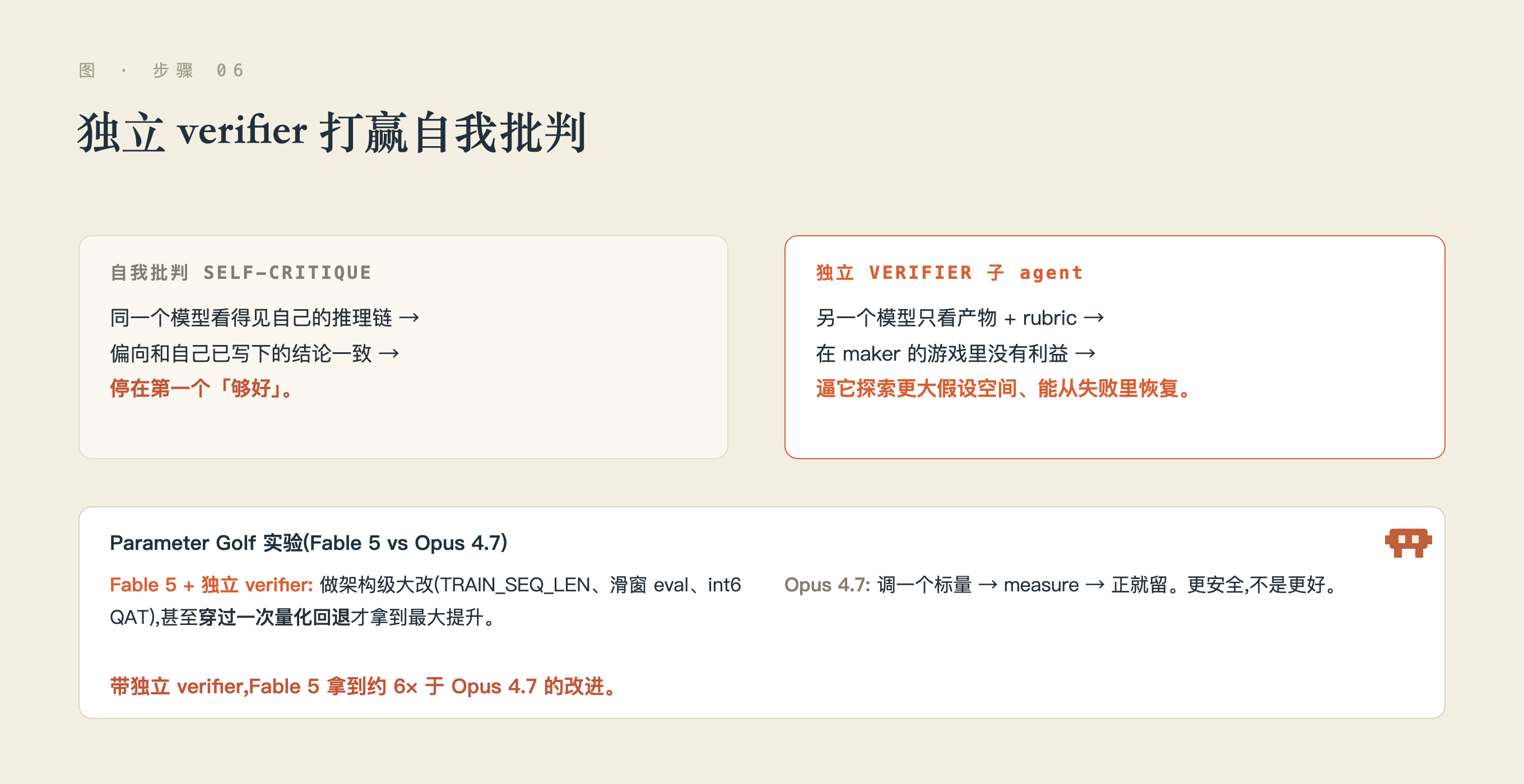 验证者子 agent 打赢自我批判:Parameter Golf 实验证据
