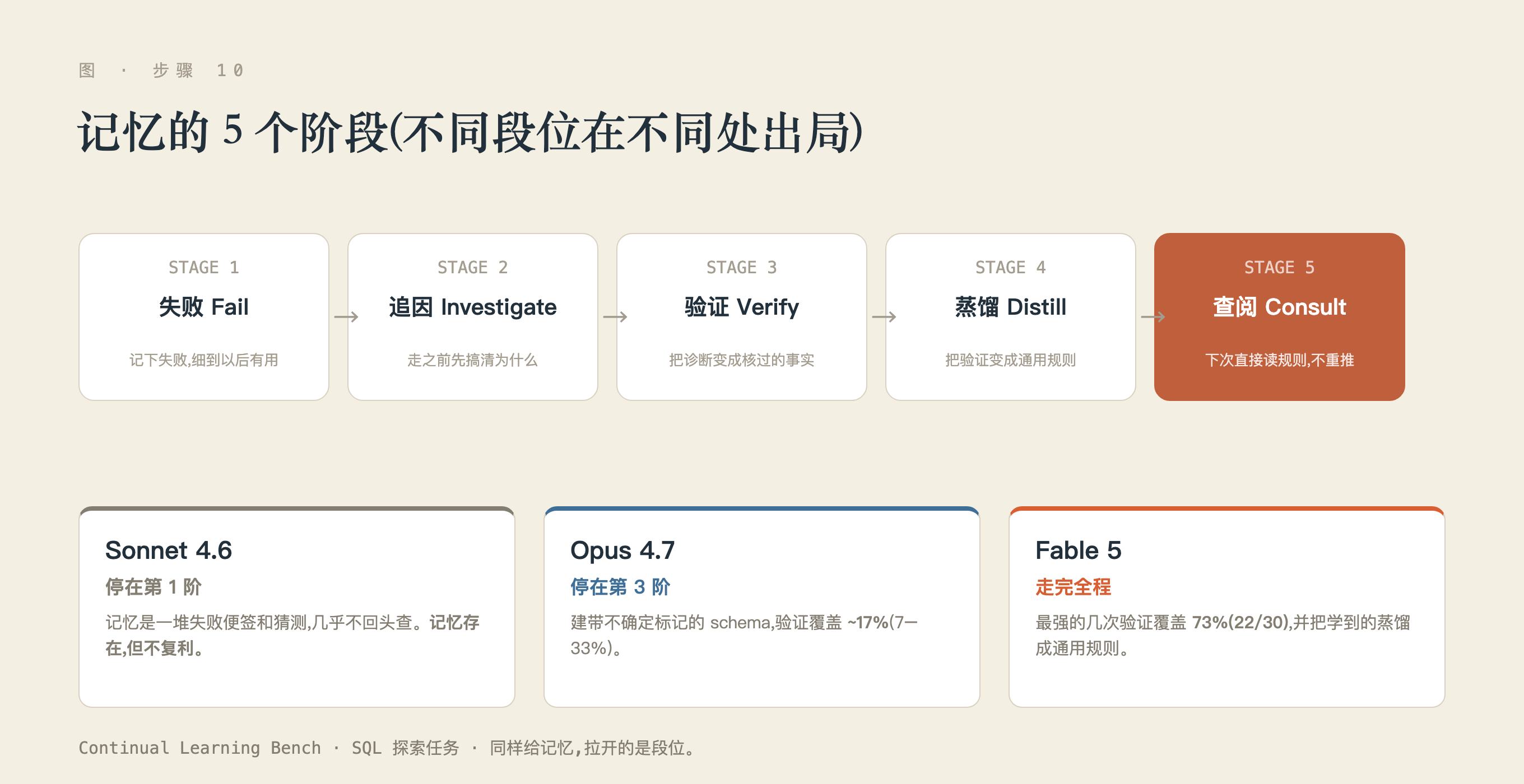 记忆的 5 阶段:Sonnet 停在 1、Opus 停在 3、Fable 5 走完全程
