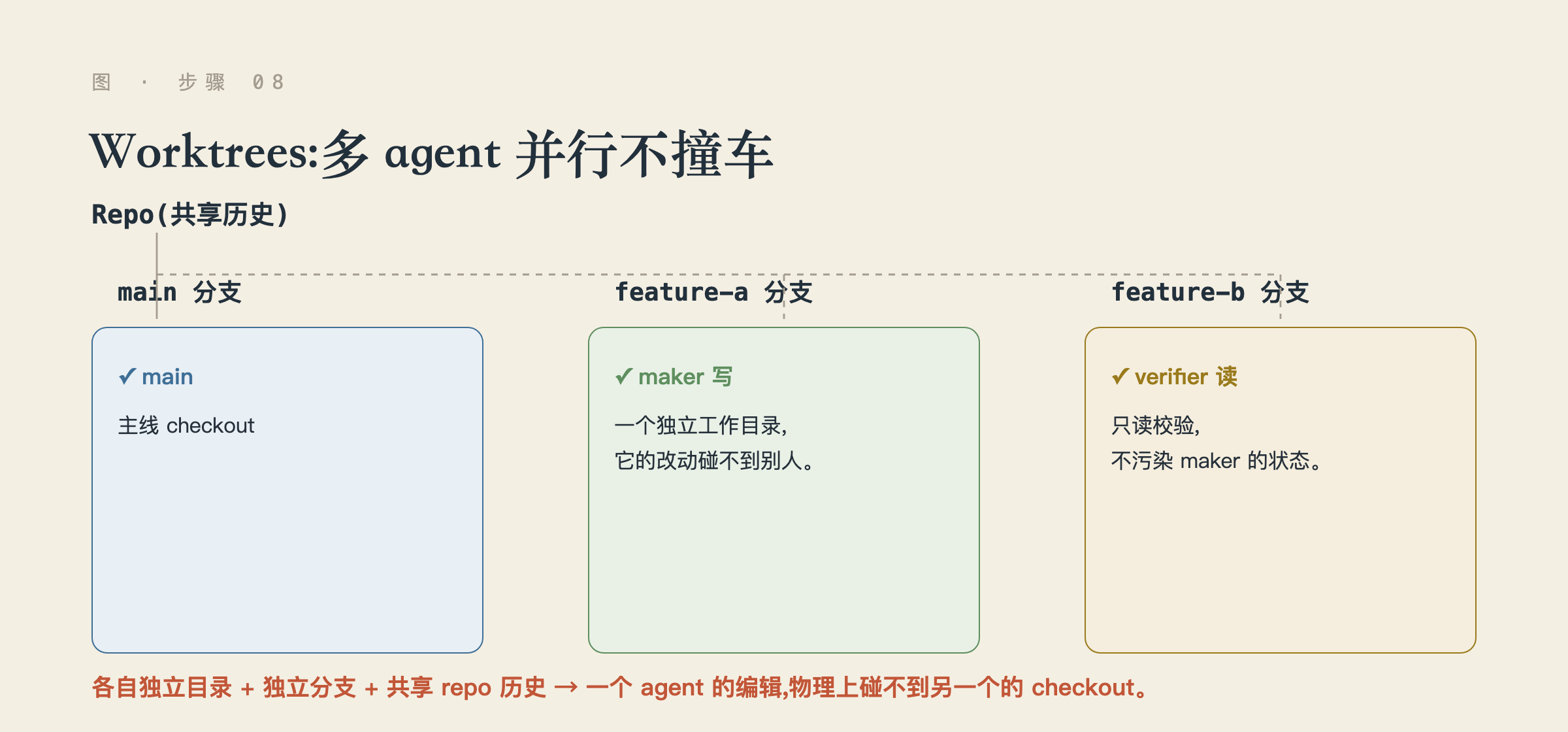 Worktrees:每个 agent 一个独立 checkout,并行不撞车