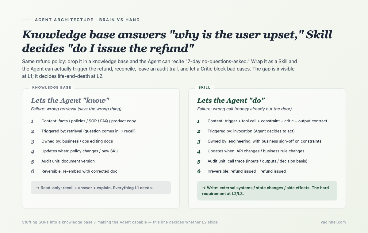 Knowledge base answers "why is the customer upset"; Skill decides "do I refund them" — the line that decides whether L2 ships