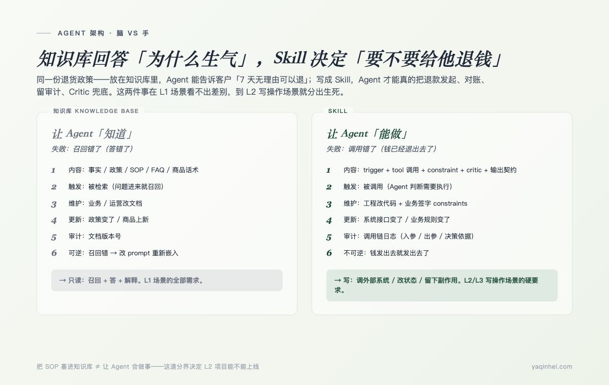 知识库回答「为什么生气」,Skill 决定「要不要给他退钱」——L1 看不出差别,L2 分生死