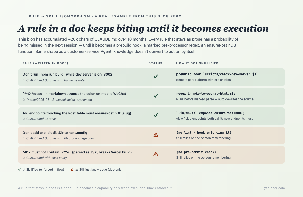 A rule that sits in docs is a hope — it only becomes a capability when execution-time enforces it