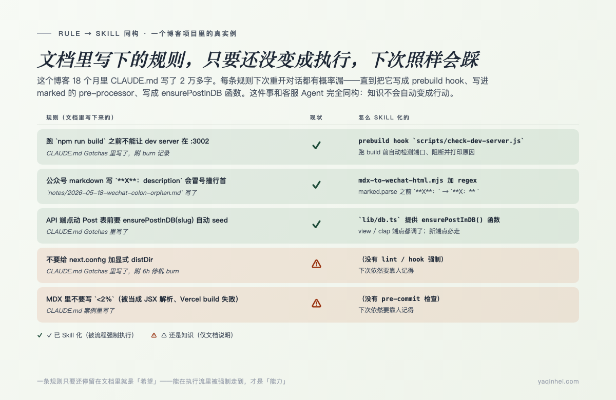 规则只要还在文档里就是"希望"——只有变成执行才是"能力"。3 条已 Skill 化,2 条还在文档里靠人记