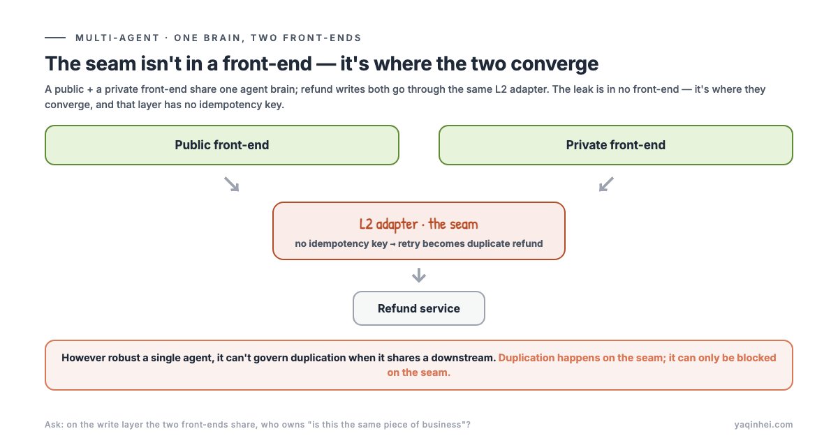 One brain, two front-ends: the seam is the shared L2 adapter