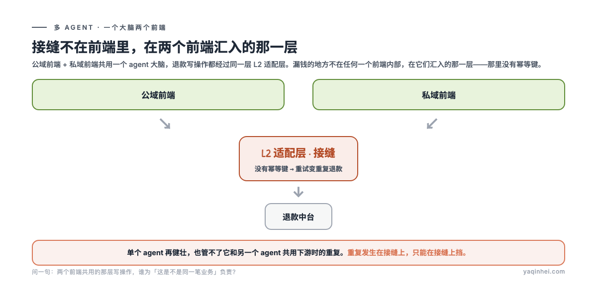 一个大脑两个前端:接缝在共用的 L2 适配层