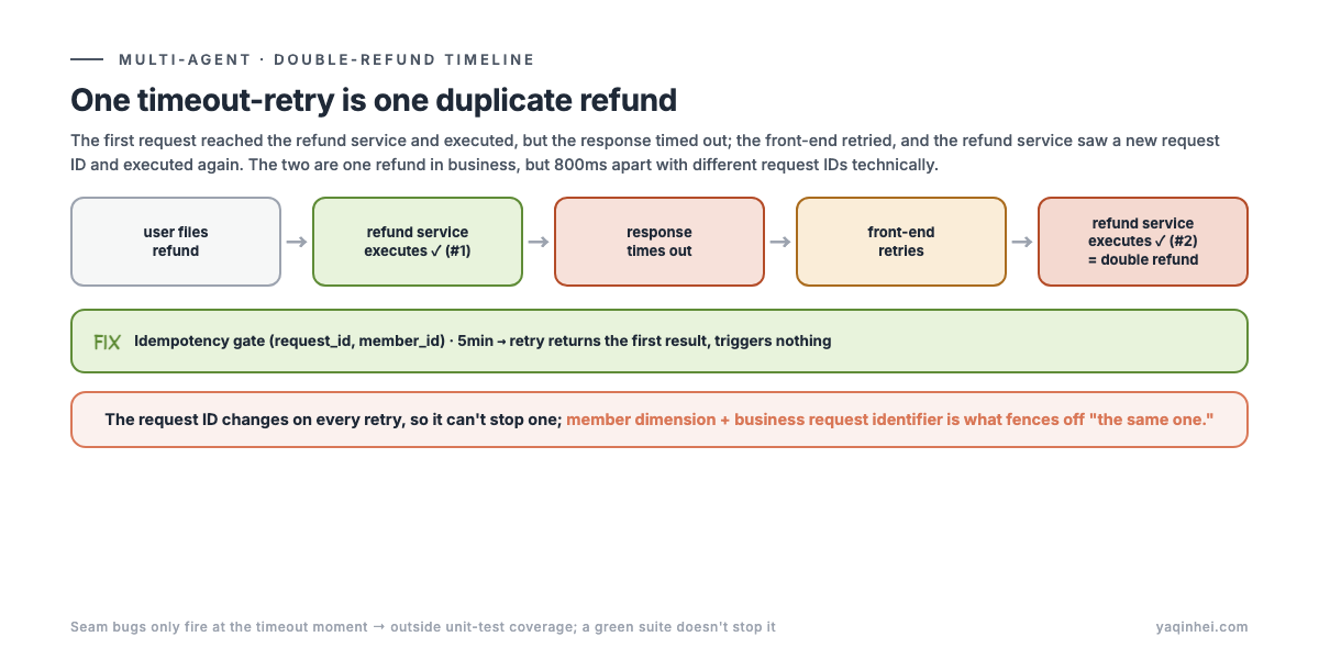 Double-refund timeline: timeout → retry → executed twice, the idempotency key is the only gate