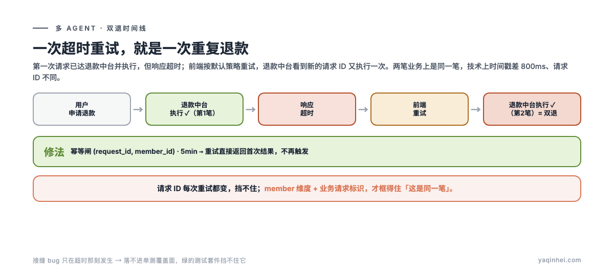 双退时间线:超时→重试→执行两次,幂等键是唯一的闸