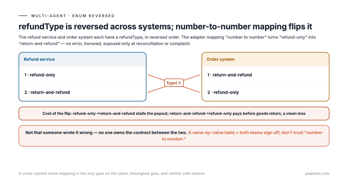 refundType defined in reverse; number-to-number mapping flips it