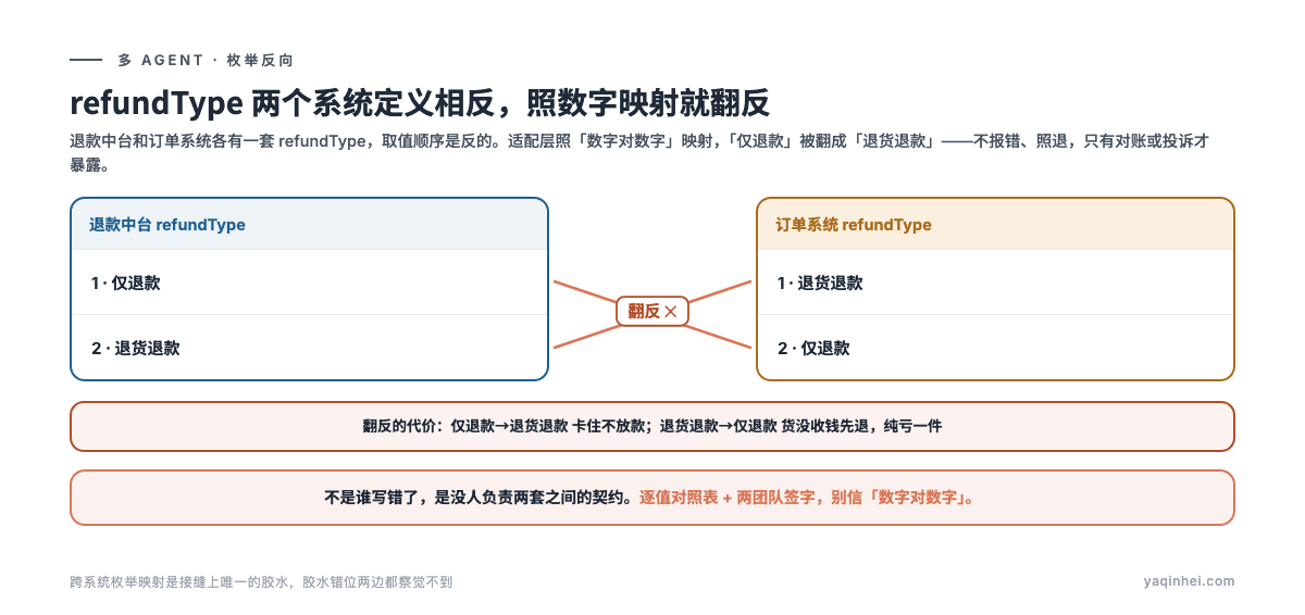 refundType 两个系统定义相反,翻译层照数字映射就翻反