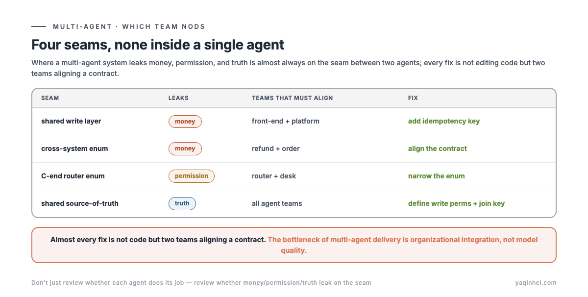 Four seams, what leaks at each: money / money / permission / truth — every fix is cross-team alignment